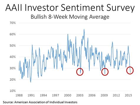 aaii sentiment index chart